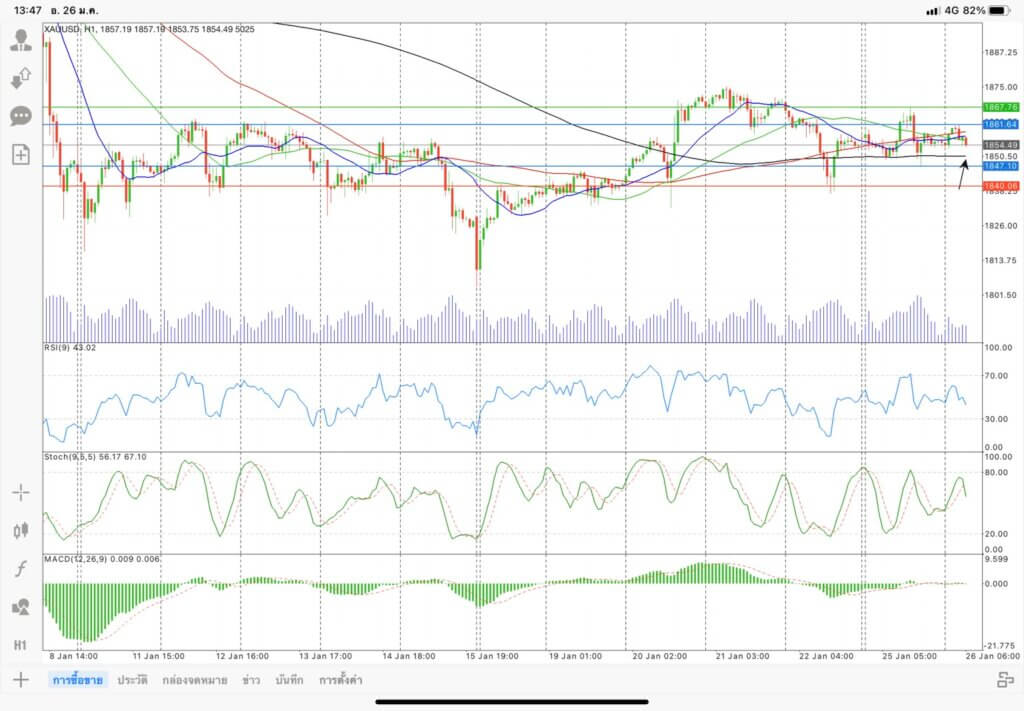 Market Outlook | Daily Forex Technical Analysis & Forecast | ZFX